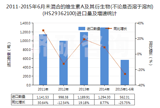 2011-2015年6月未混合的維生素A及其衍生物(不論是否溶于溶劑)(HS29362100)進(jìn)口量及增速統(tǒng)計(jì)